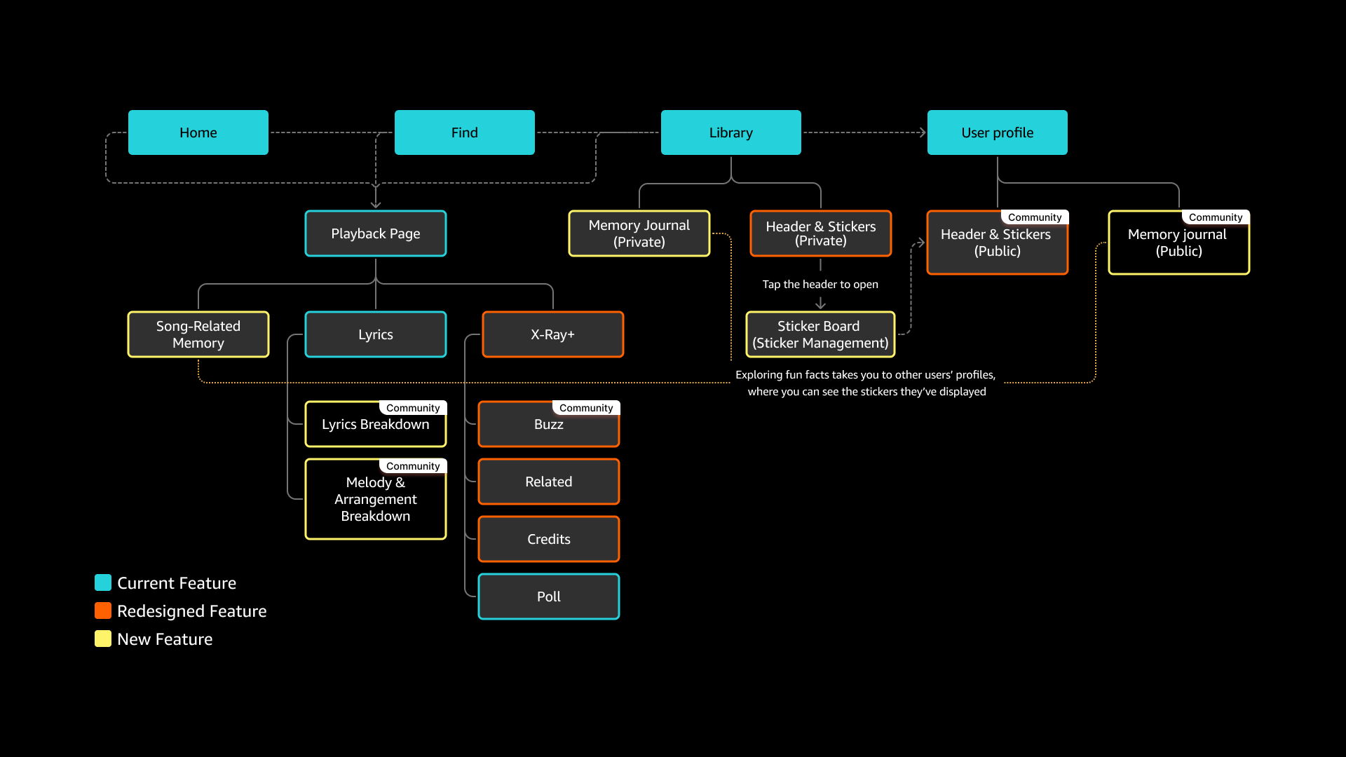 Amazon Music Echosoul information architecture