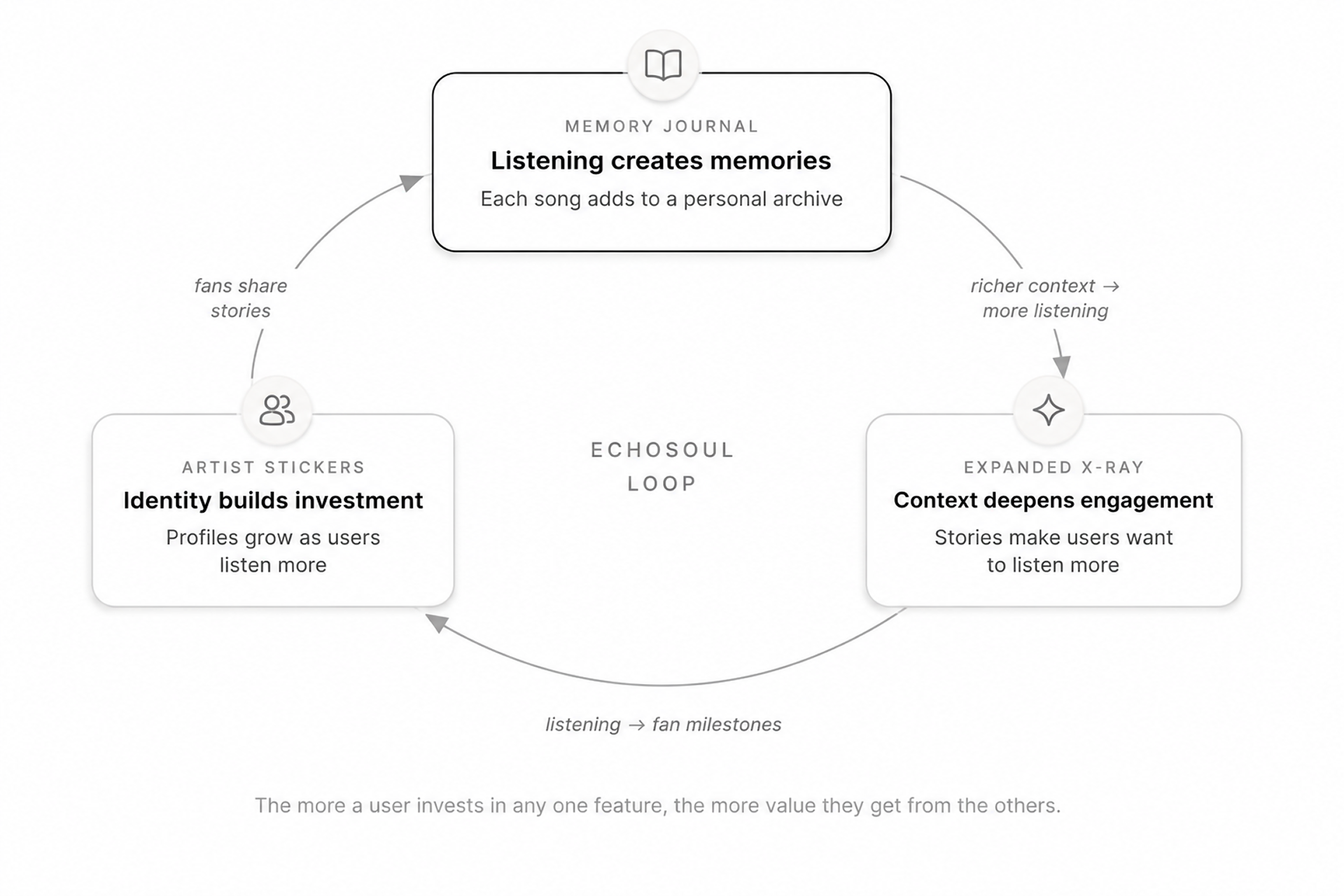 Echosoul loop showing how the three features reinforce each other