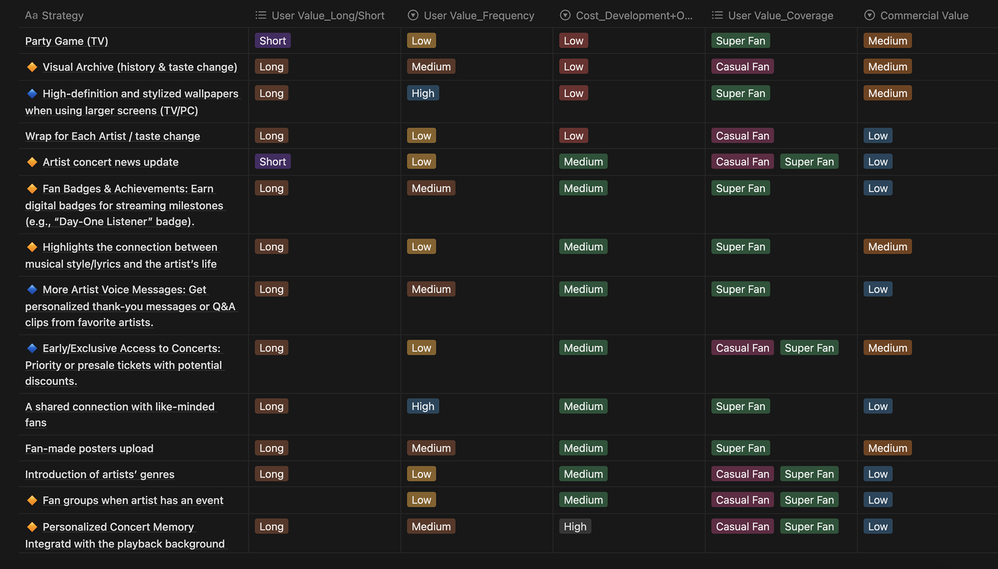 Amazon Music ideation scoring matrix