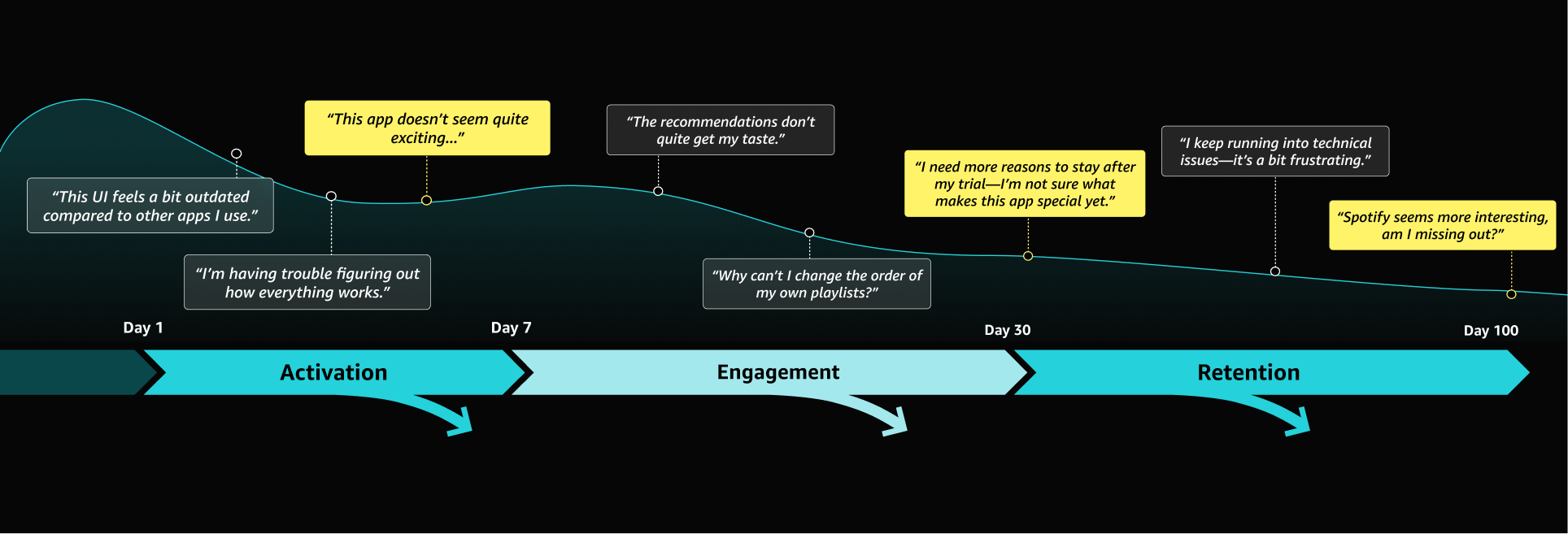 Amazon Music research synthesis chart