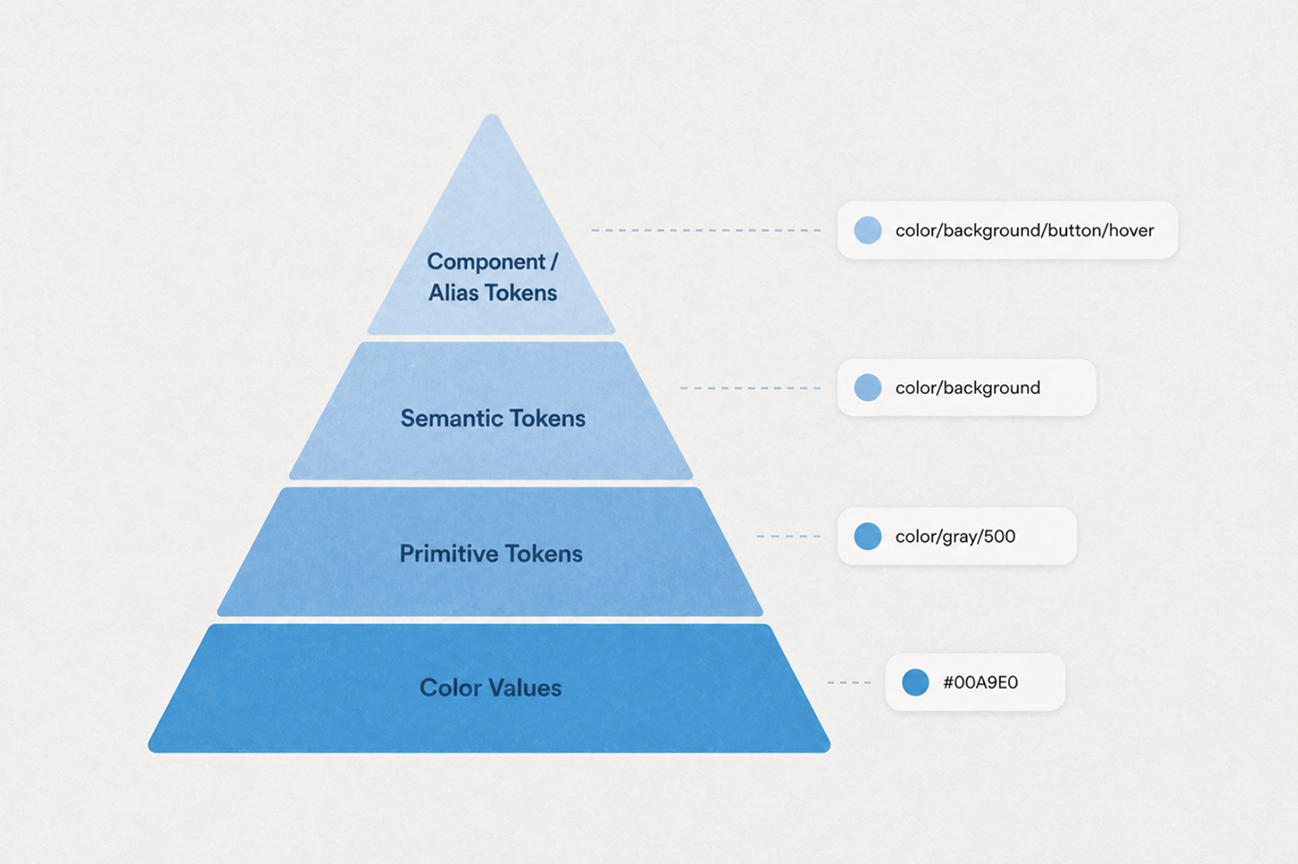 Token hierarchy pyramid for Pour Over